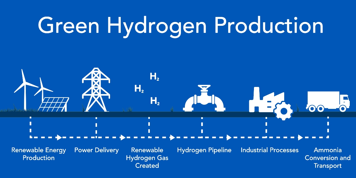 Green Hydrogen Production